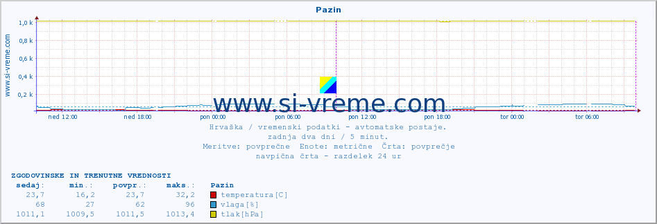 POVPREČJE :: Pazin :: temperatura | vlaga | hitrost vetra | tlak :: zadnja dva dni / 5 minut.