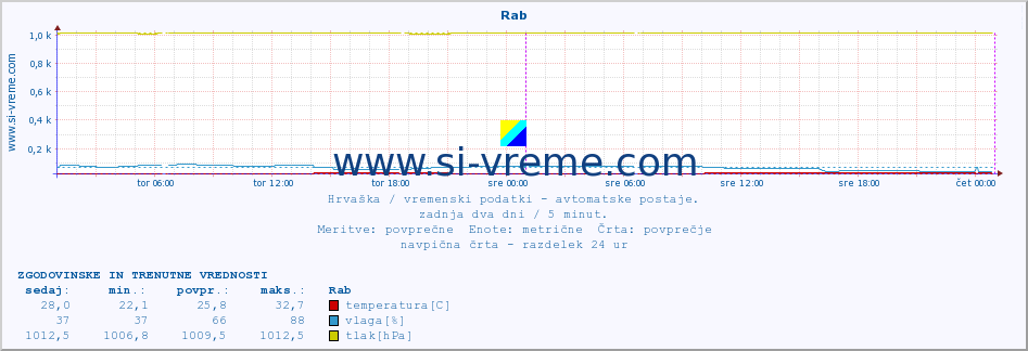 POVPREČJE :: Rab :: temperatura | vlaga | hitrost vetra | tlak :: zadnja dva dni / 5 minut.