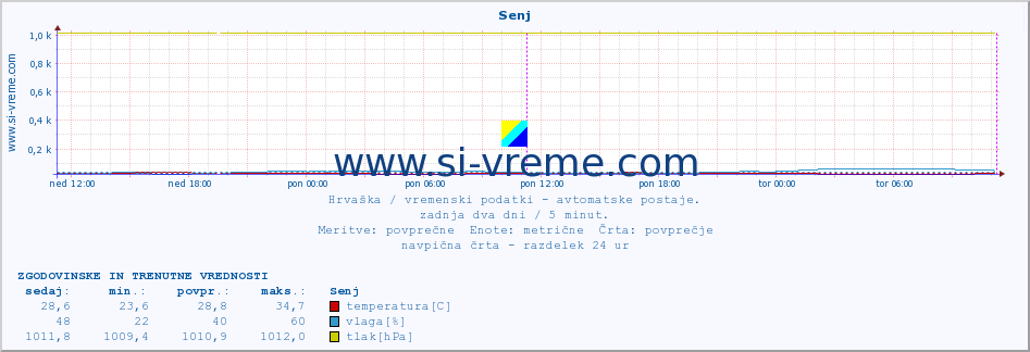 POVPREČJE :: Senj :: temperatura | vlaga | hitrost vetra | tlak :: zadnja dva dni / 5 minut.