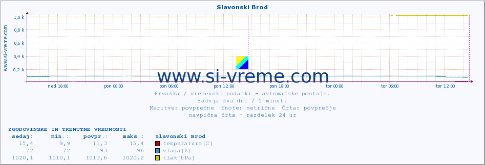 POVPREČJE :: Slavonski Brod :: temperatura | vlaga | hitrost vetra | tlak :: zadnja dva dni / 5 minut.