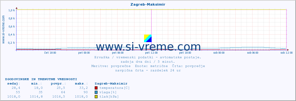 POVPREČJE :: Zagreb-Maksimir :: temperatura | vlaga | hitrost vetra | tlak :: zadnja dva dni / 5 minut.