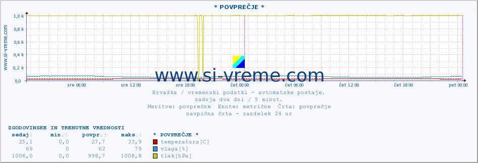 POVPREČJE :: * POVPREČJE * :: temperatura | vlaga | hitrost vetra | tlak :: zadnja dva dni / 5 minut.