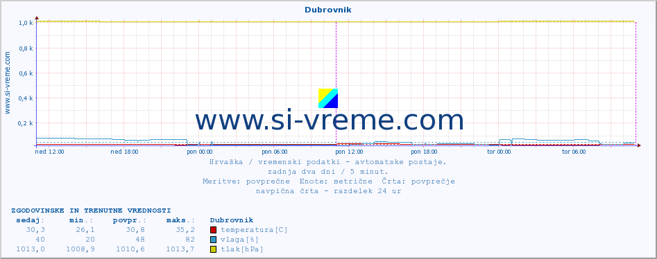 POVPREČJE :: Dubrovnik :: temperatura | vlaga | hitrost vetra | tlak :: zadnja dva dni / 5 minut.