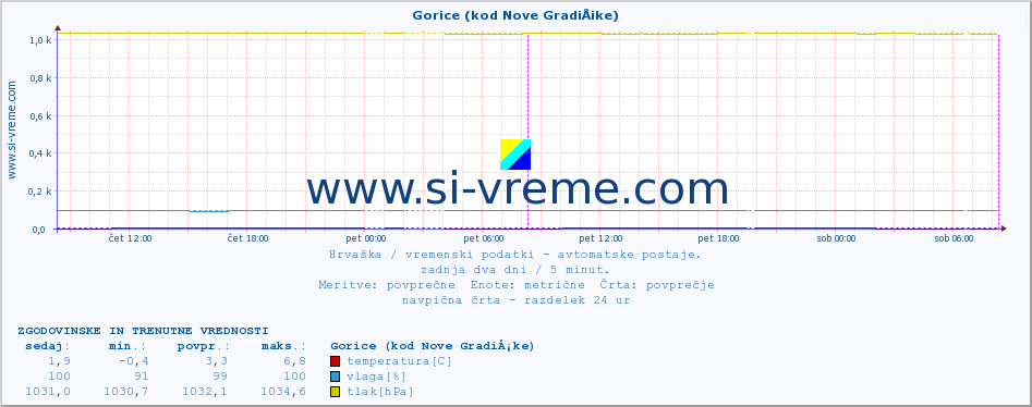 POVPREČJE :: Gorice (kod Nove GradiÅ¡ke) :: temperatura | vlaga | hitrost vetra | tlak :: zadnja dva dni / 5 minut.