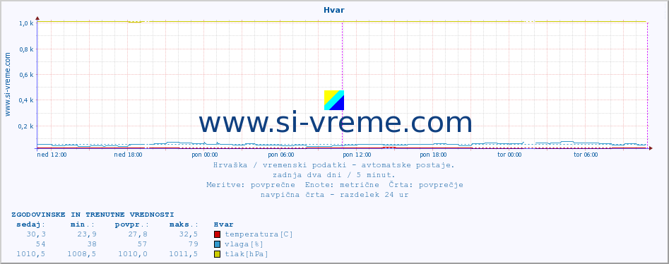 POVPREČJE :: Hvar :: temperatura | vlaga | hitrost vetra | tlak :: zadnja dva dni / 5 minut.