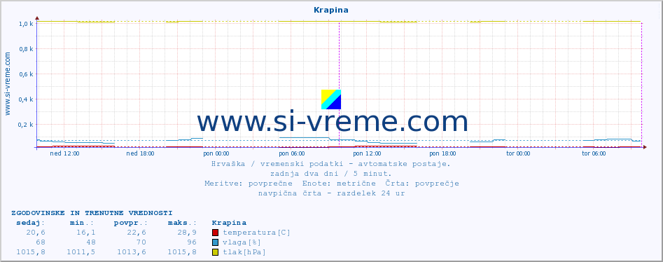 POVPREČJE :: Krapina :: temperatura | vlaga | hitrost vetra | tlak :: zadnja dva dni / 5 minut.