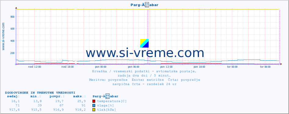 POVPREČJE :: Parg-Äabar :: temperatura | vlaga | hitrost vetra | tlak :: zadnja dva dni / 5 minut.