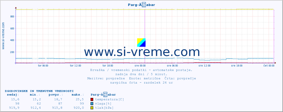 POVPREČJE :: Parg-Äabar :: temperatura | vlaga | hitrost vetra | tlak :: zadnja dva dni / 5 minut.