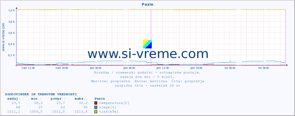 POVPREČJE :: Pazin :: temperatura | vlaga | hitrost vetra | tlak :: zadnja dva dni / 5 minut.