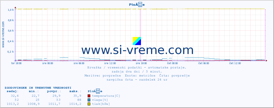 POVPREČJE :: PloÄe :: temperatura | vlaga | hitrost vetra | tlak :: zadnja dva dni / 5 minut.