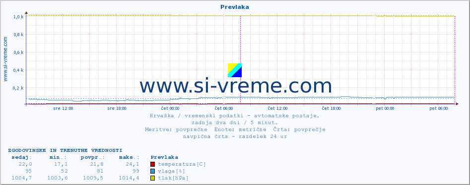 POVPREČJE :: Prevlaka :: temperatura | vlaga | hitrost vetra | tlak :: zadnja dva dni / 5 minut.