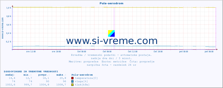 POVPREČJE :: Pula-aerodrom :: temperatura | vlaga | hitrost vetra | tlak :: zadnja dva dni / 5 minut.