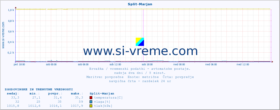 POVPREČJE :: Split-Marjan :: temperatura | vlaga | hitrost vetra | tlak :: zadnja dva dni / 5 minut.