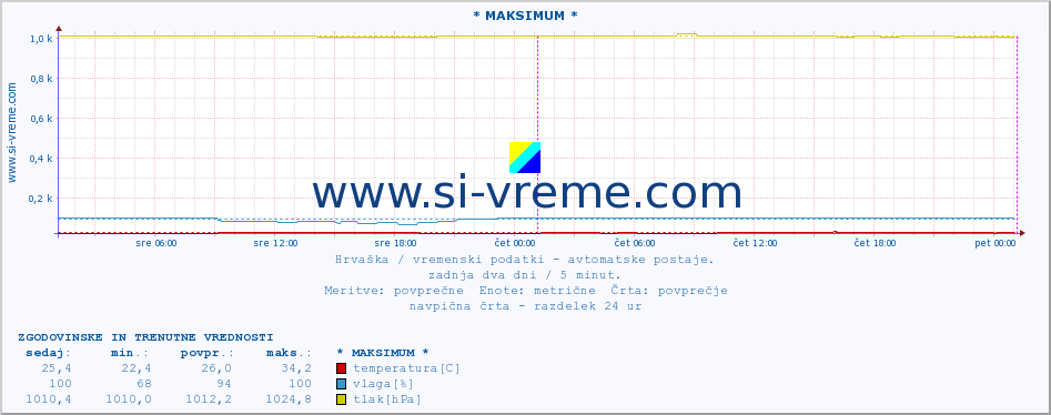 POVPREČJE :: * MAKSIMUM * :: temperatura | vlaga | hitrost vetra | tlak :: zadnja dva dni / 5 minut.