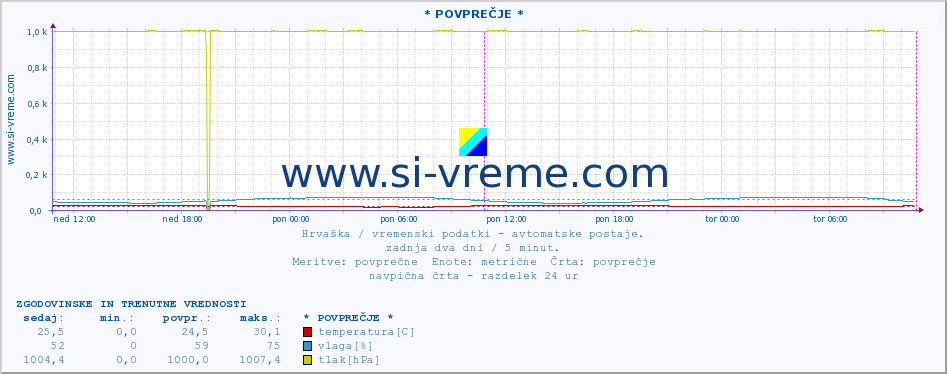 POVPREČJE :: * POVPREČJE * :: temperatura | vlaga | hitrost vetra | tlak :: zadnja dva dni / 5 minut.