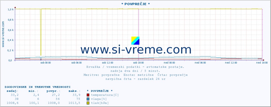 POVPREČJE :: * POVPREČJE * :: temperatura | vlaga | hitrost vetra | tlak :: zadnja dva dni / 5 minut.