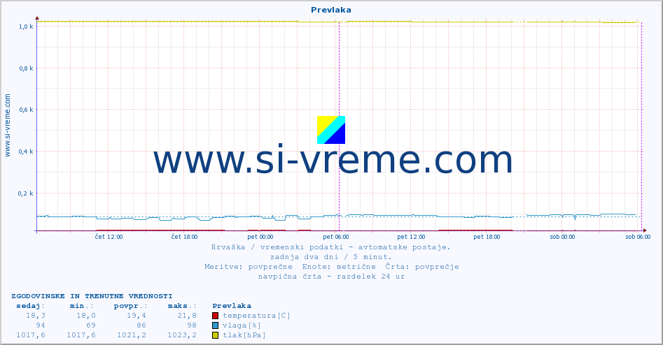 POVPREČJE :: Prevlaka :: temperatura | vlaga | hitrost vetra | tlak :: zadnja dva dni / 5 minut.