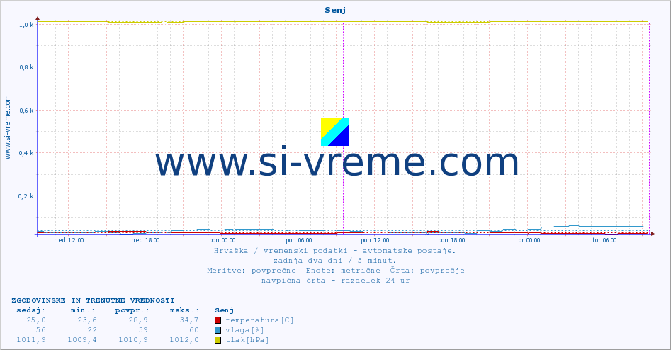 POVPREČJE :: Senj :: temperatura | vlaga | hitrost vetra | tlak :: zadnja dva dni / 5 minut.