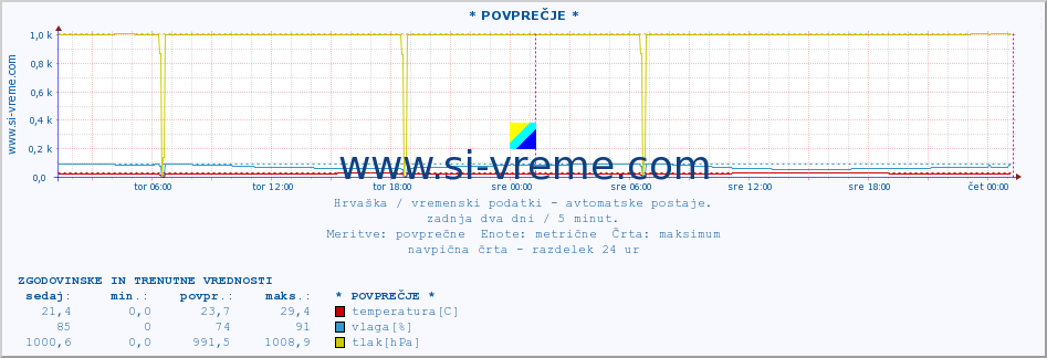 POVPREČJE :: * POVPREČJE * :: temperatura | vlaga | hitrost vetra | tlak :: zadnja dva dni / 5 minut.