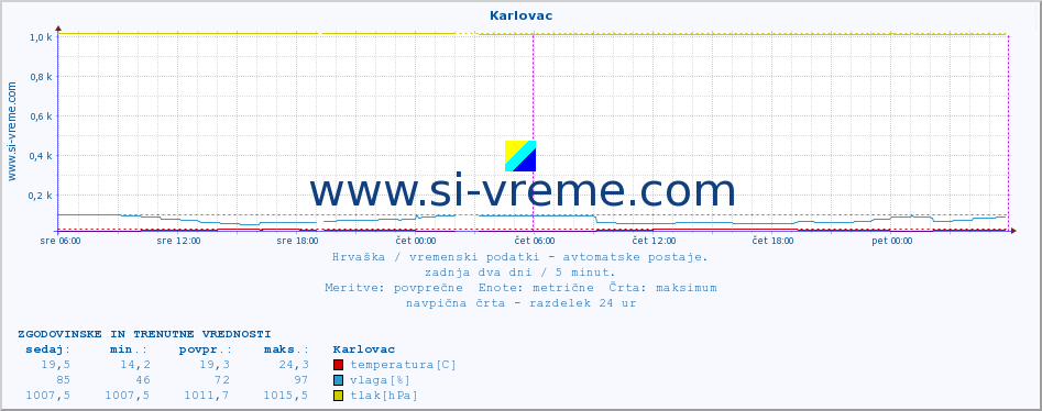 POVPREČJE :: Karlovac :: temperatura | vlaga | hitrost vetra | tlak :: zadnja dva dni / 5 minut.