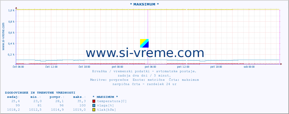 POVPREČJE :: * MAKSIMUM * :: temperatura | vlaga | hitrost vetra | tlak :: zadnja dva dni / 5 minut.