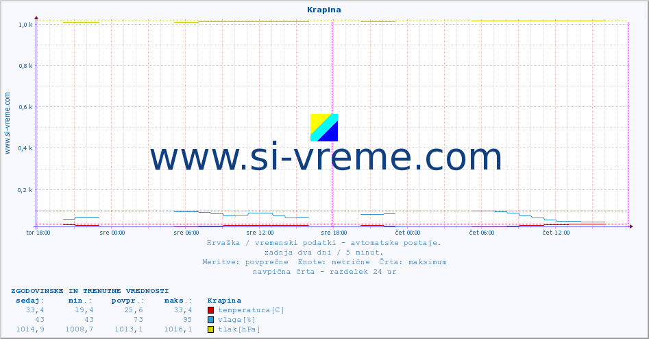 POVPREČJE :: Krapina :: temperatura | vlaga | hitrost vetra | tlak :: zadnja dva dni / 5 minut.