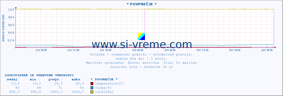 POVPREČJE :: * POVPREČJE * :: temperatura | vlaga | hitrost vetra | tlak :: zadnja dva dni / 5 minut.