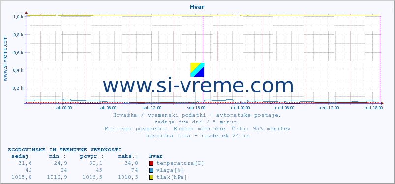 POVPREČJE :: Hvar :: temperatura | vlaga | hitrost vetra | tlak :: zadnja dva dni / 5 minut.