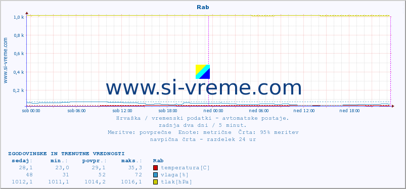 POVPREČJE :: Rab :: temperatura | vlaga | hitrost vetra | tlak :: zadnja dva dni / 5 minut.