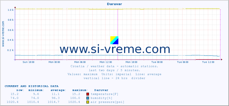  :: Daruvar :: temperature | humidity | wind speed | air pressure :: last two days / 5 minutes.