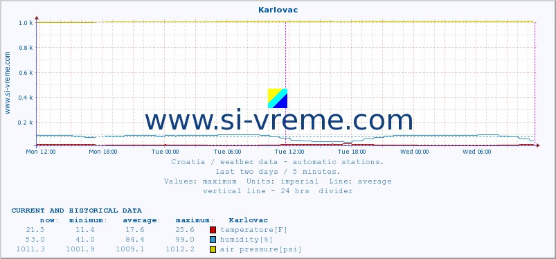  :: Karlovac :: temperature | humidity | wind speed | air pressure :: last two days / 5 minutes.