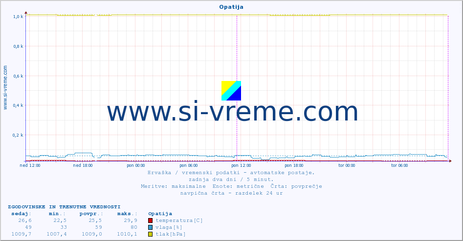 POVPREČJE :: Opatija :: temperatura | vlaga | hitrost vetra | tlak :: zadnja dva dni / 5 minut.