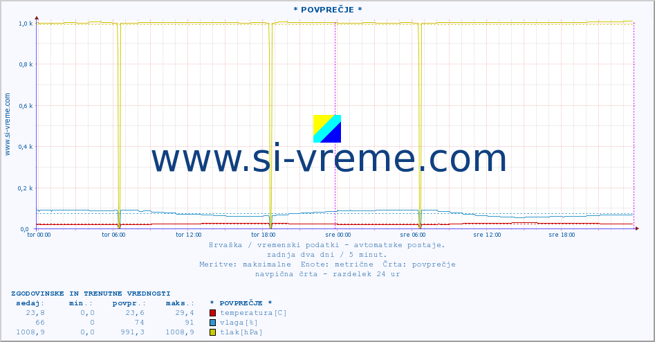 POVPREČJE :: * POVPREČJE * :: temperatura | vlaga | hitrost vetra | tlak :: zadnja dva dni / 5 minut.