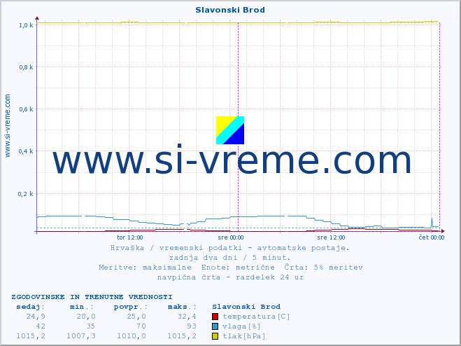 POVPREČJE :: Slavonski Brod :: temperatura | vlaga | hitrost vetra | tlak :: zadnja dva dni / 5 minut.