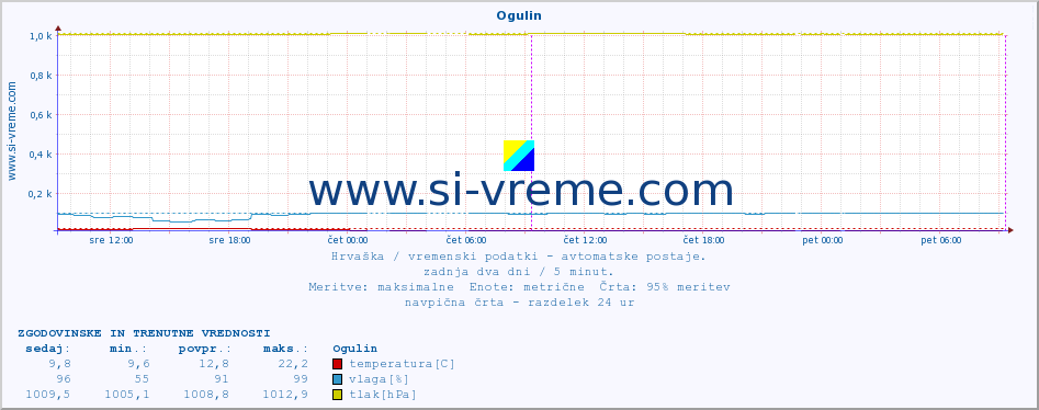 POVPREČJE :: Ogulin :: temperatura | vlaga | hitrost vetra | tlak :: zadnja dva dni / 5 minut.