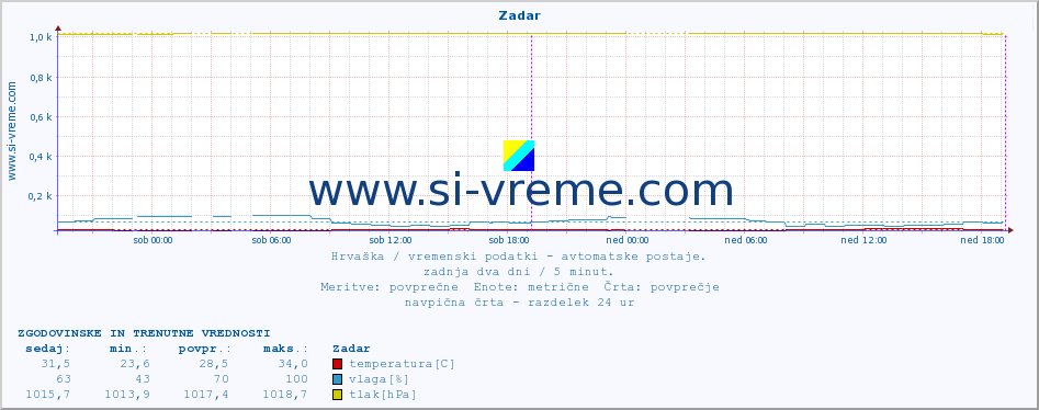 POVPREČJE :: Zadar :: temperatura | vlaga | hitrost vetra | tlak :: zadnja dva dni / 5 minut.