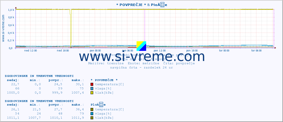 POVPREČJE :: * POVPREČJE * & PloÄe :: temperatura | vlaga | hitrost vetra | tlak :: zadnja dva dni / 5 minut.