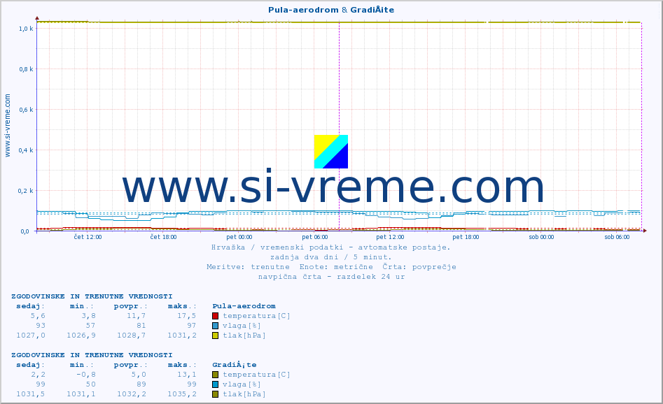 POVPREČJE :: Pula-aerodrom & GradiÅ¡te :: temperatura | vlaga | hitrost vetra | tlak :: zadnja dva dni / 5 minut.