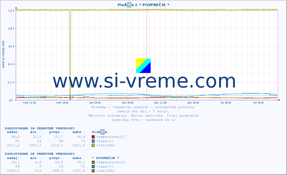 POVPREČJE :: PloÄe & * POVPREČJE * :: temperatura | vlaga | hitrost vetra | tlak :: zadnja dva dni / 5 minut.