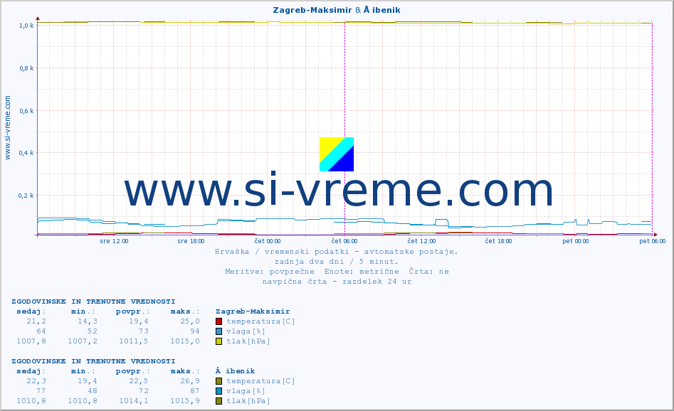 POVPREČJE :: Zagreb-Maksimir & Å ibenik :: temperatura | vlaga | hitrost vetra | tlak :: zadnja dva dni / 5 minut.