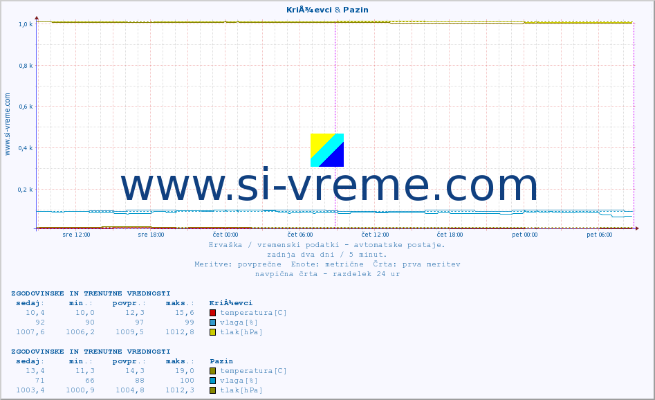 POVPREČJE :: KriÅ¾evci & Pazin :: temperatura | vlaga | hitrost vetra | tlak :: zadnja dva dni / 5 minut.