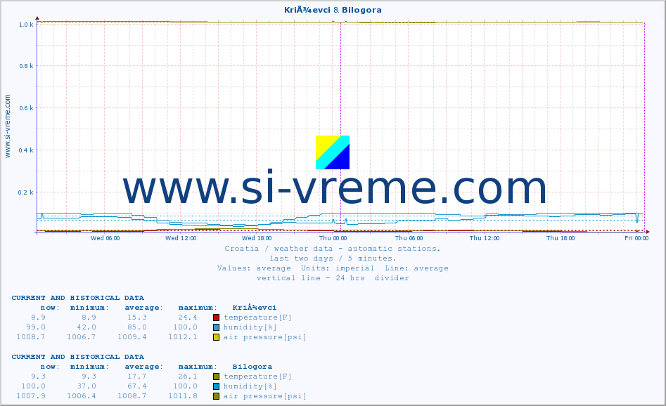  :: KriÅ¾evci & Bilogora :: temperature | humidity | wind speed | air pressure :: last two days / 5 minutes.