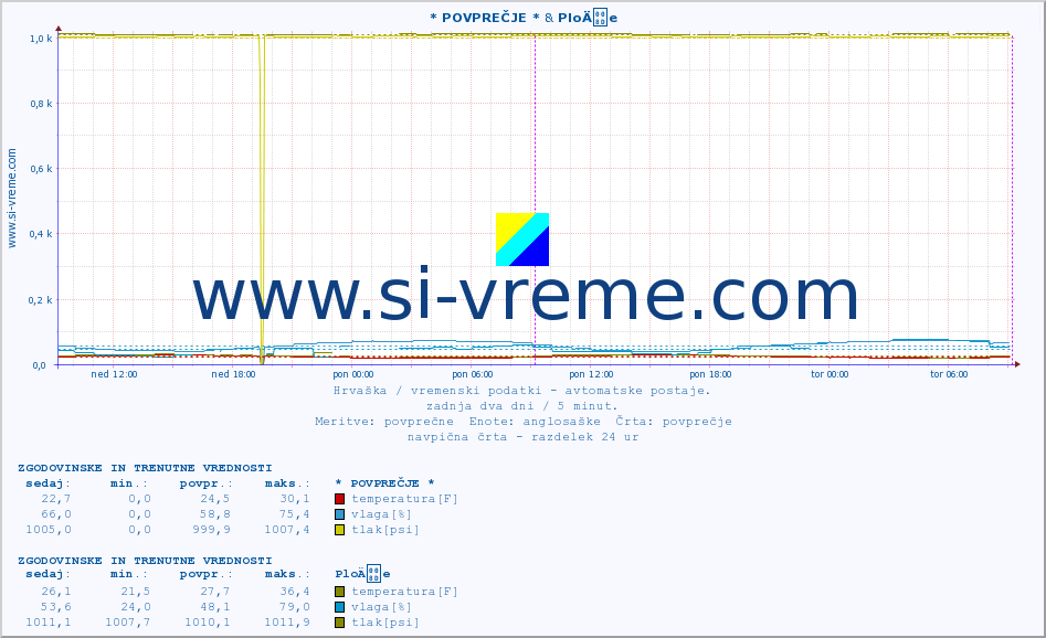 POVPREČJE :: * POVPREČJE * & PloÄe :: temperatura | vlaga | hitrost vetra | tlak :: zadnja dva dni / 5 minut.