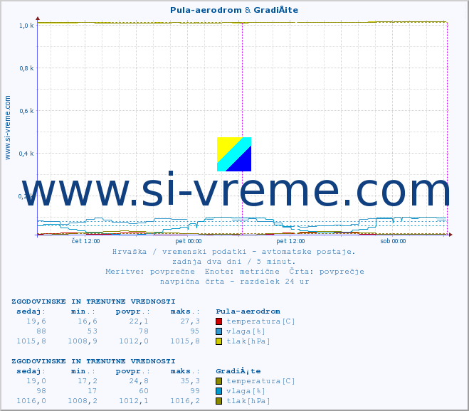 POVPREČJE :: Pula-aerodrom & GradiÅ¡te :: temperatura | vlaga | hitrost vetra | tlak :: zadnja dva dni / 5 minut.