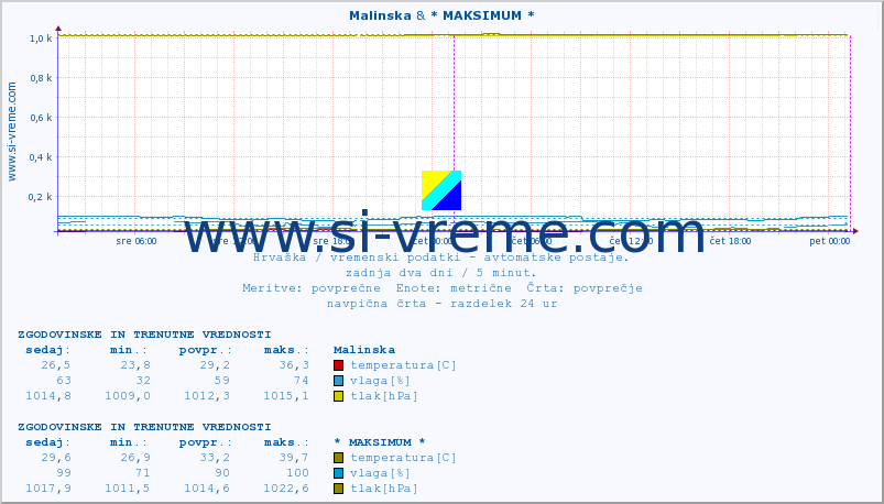 POVPREČJE :: Malinska & * MAKSIMUM * :: temperatura | vlaga | hitrost vetra | tlak :: zadnja dva dni / 5 minut.