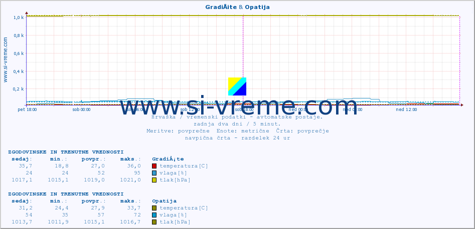 POVPREČJE :: GradiÅ¡te & Opatija :: temperatura | vlaga | hitrost vetra | tlak :: zadnja dva dni / 5 minut.