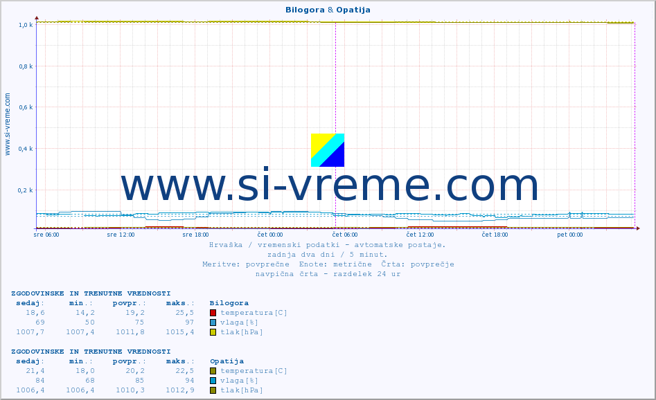 POVPREČJE :: Bilogora & Opatija :: temperatura | vlaga | hitrost vetra | tlak :: zadnja dva dni / 5 minut.