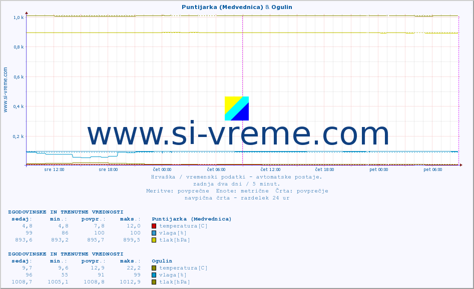 POVPREČJE :: Puntijarka (Medvednica) & Ogulin :: temperatura | vlaga | hitrost vetra | tlak :: zadnja dva dni / 5 minut.