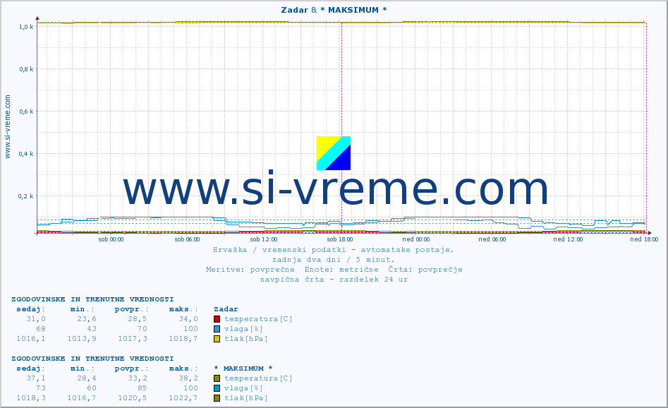 POVPREČJE :: Zadar & * MAKSIMUM * :: temperatura | vlaga | hitrost vetra | tlak :: zadnja dva dni / 5 minut.