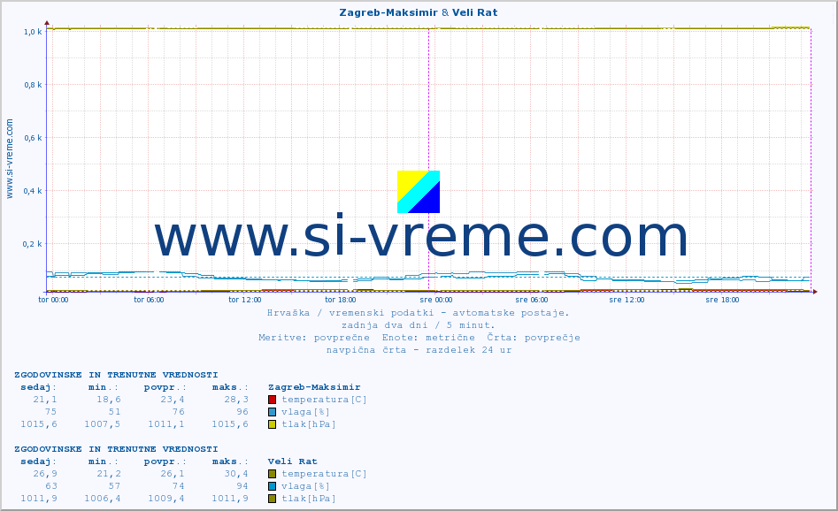 POVPREČJE :: Zagreb-Maksimir & Veli Rat :: temperatura | vlaga | hitrost vetra | tlak :: zadnja dva dni / 5 minut.